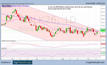 Le prix des engrais azotés continuent d'augmenter