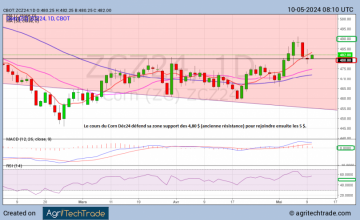 La quotidienne des marchés au 10 Mai 2024